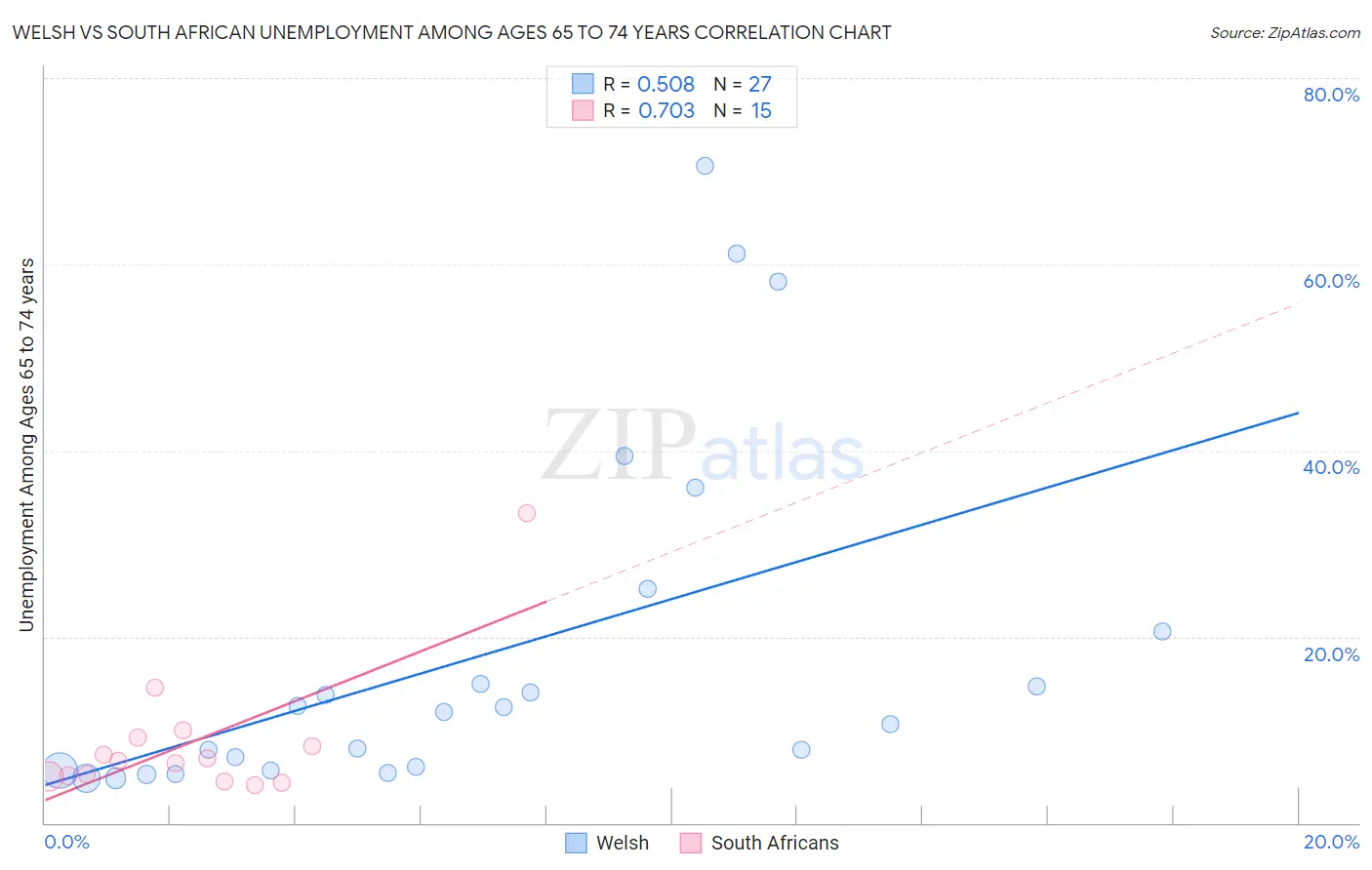 Welsh vs South African Unemployment Among Ages 65 to 74 years