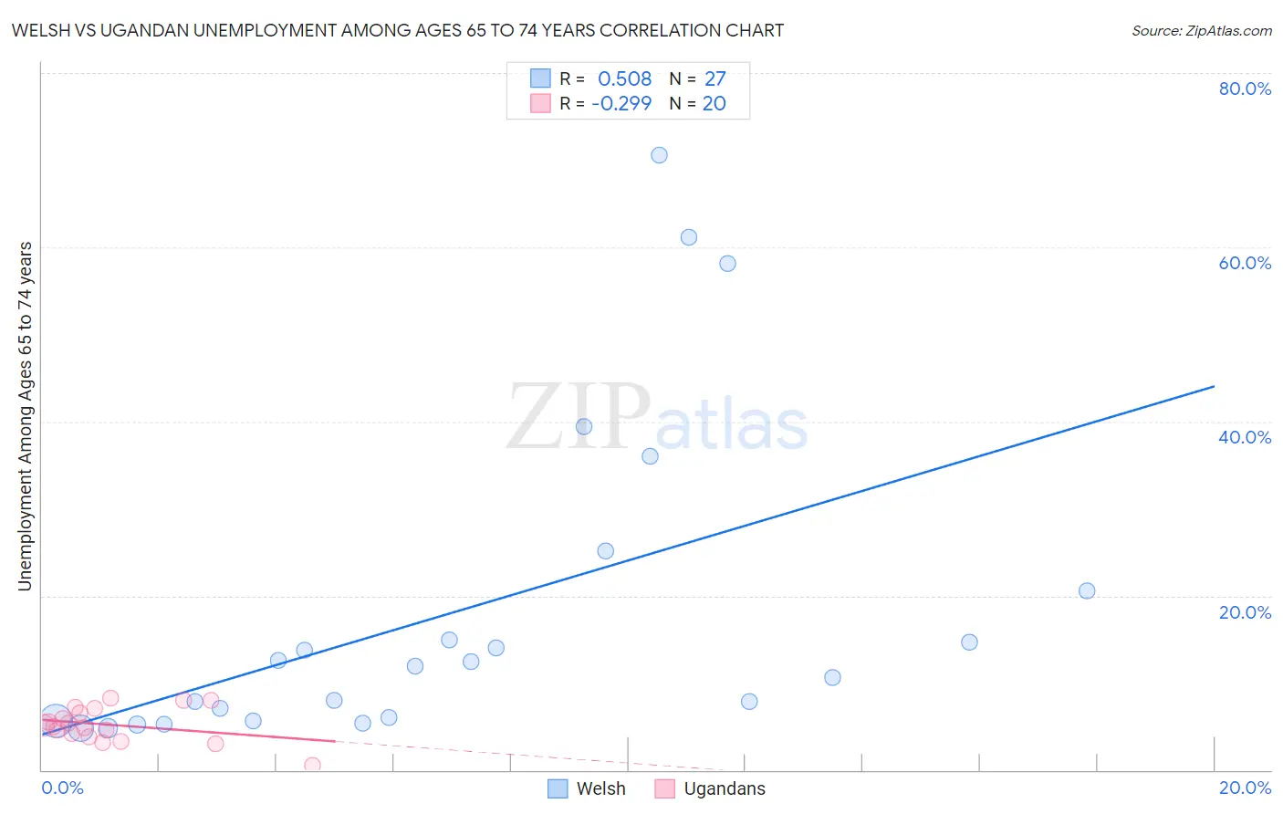 Welsh vs Ugandan Unemployment Among Ages 65 to 74 years