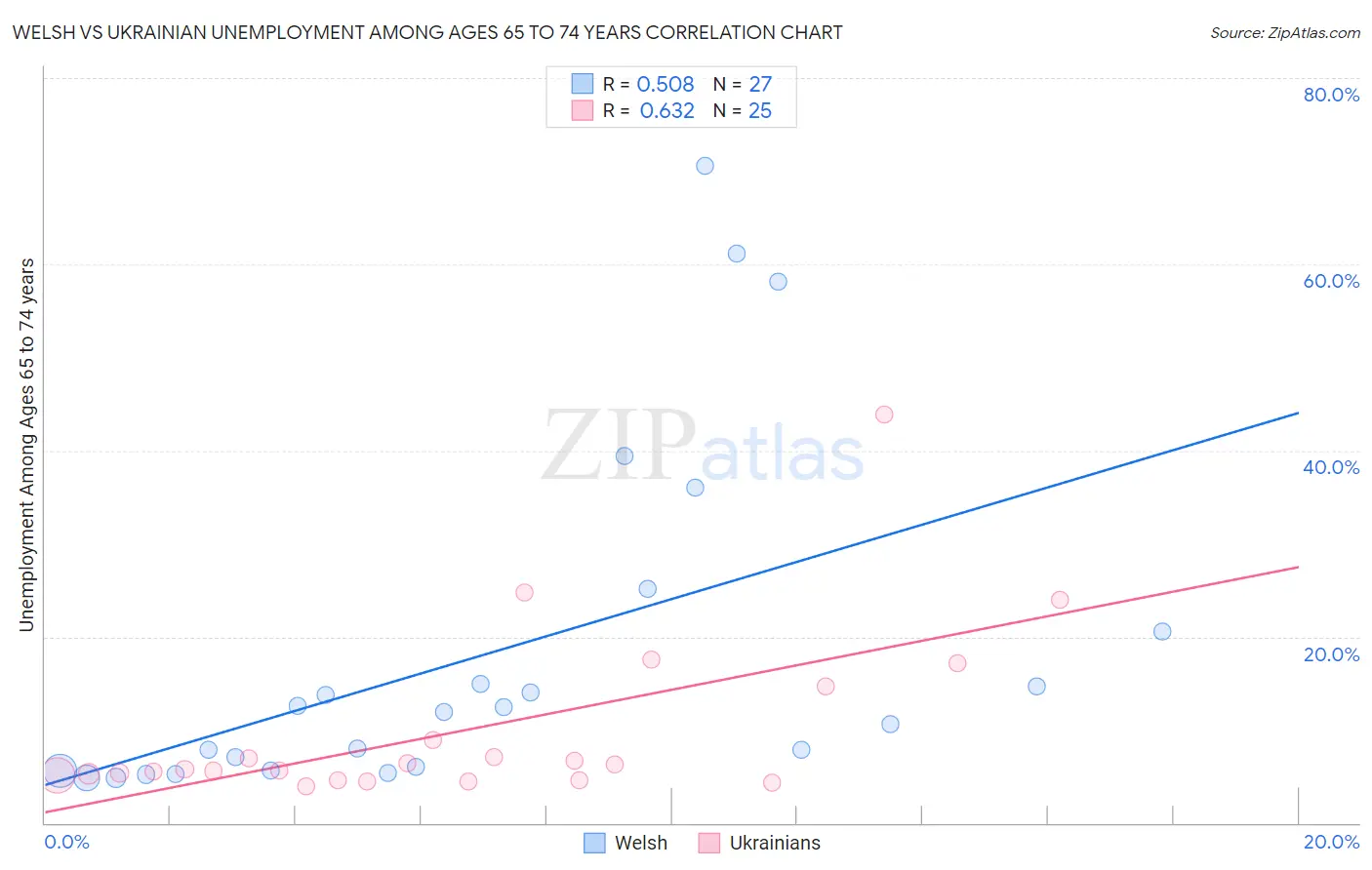 Welsh vs Ukrainian Unemployment Among Ages 65 to 74 years