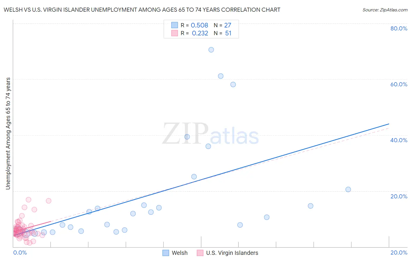 Welsh vs U.S. Virgin Islander Unemployment Among Ages 65 to 74 years