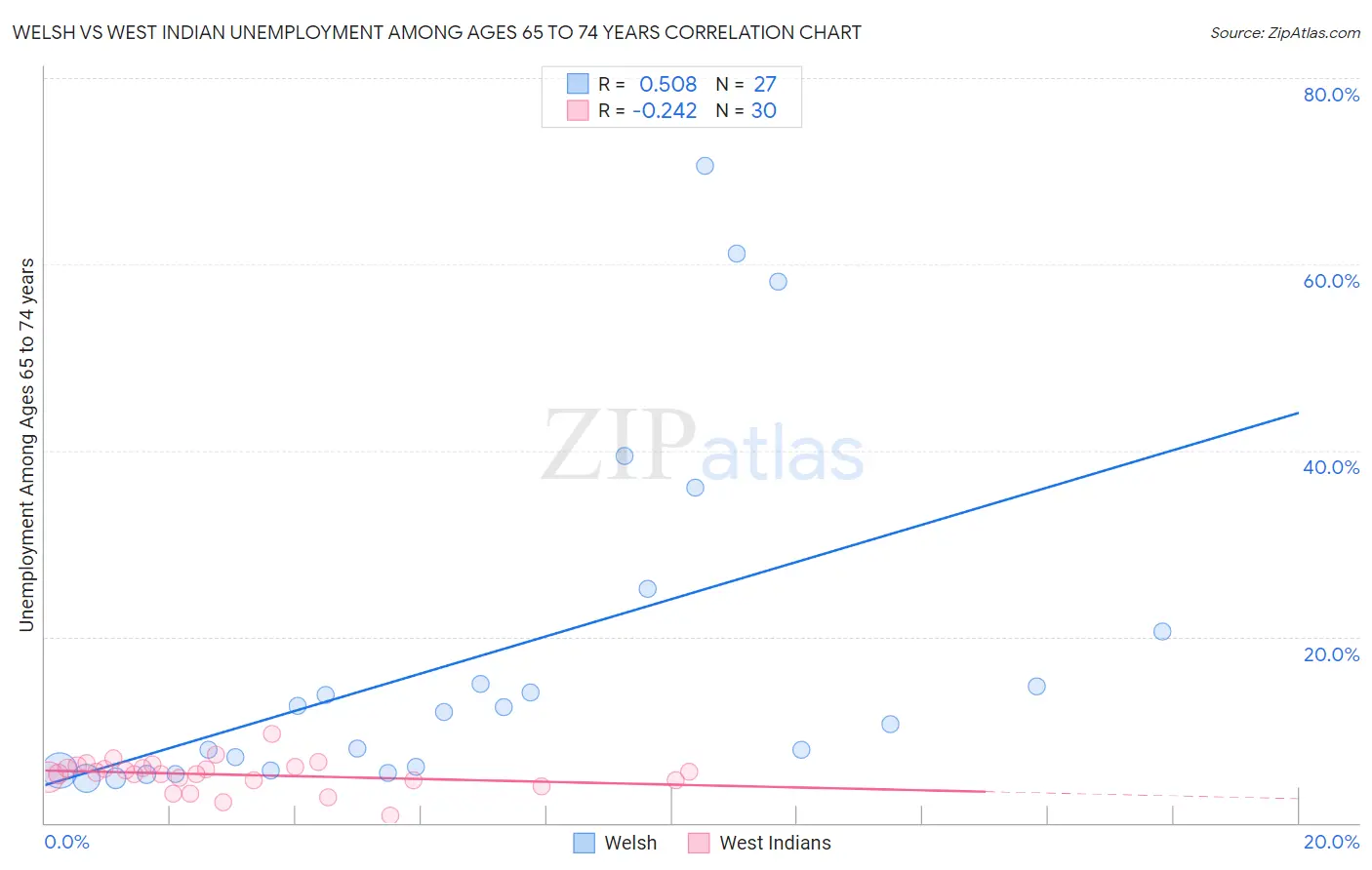 Welsh vs West Indian Unemployment Among Ages 65 to 74 years