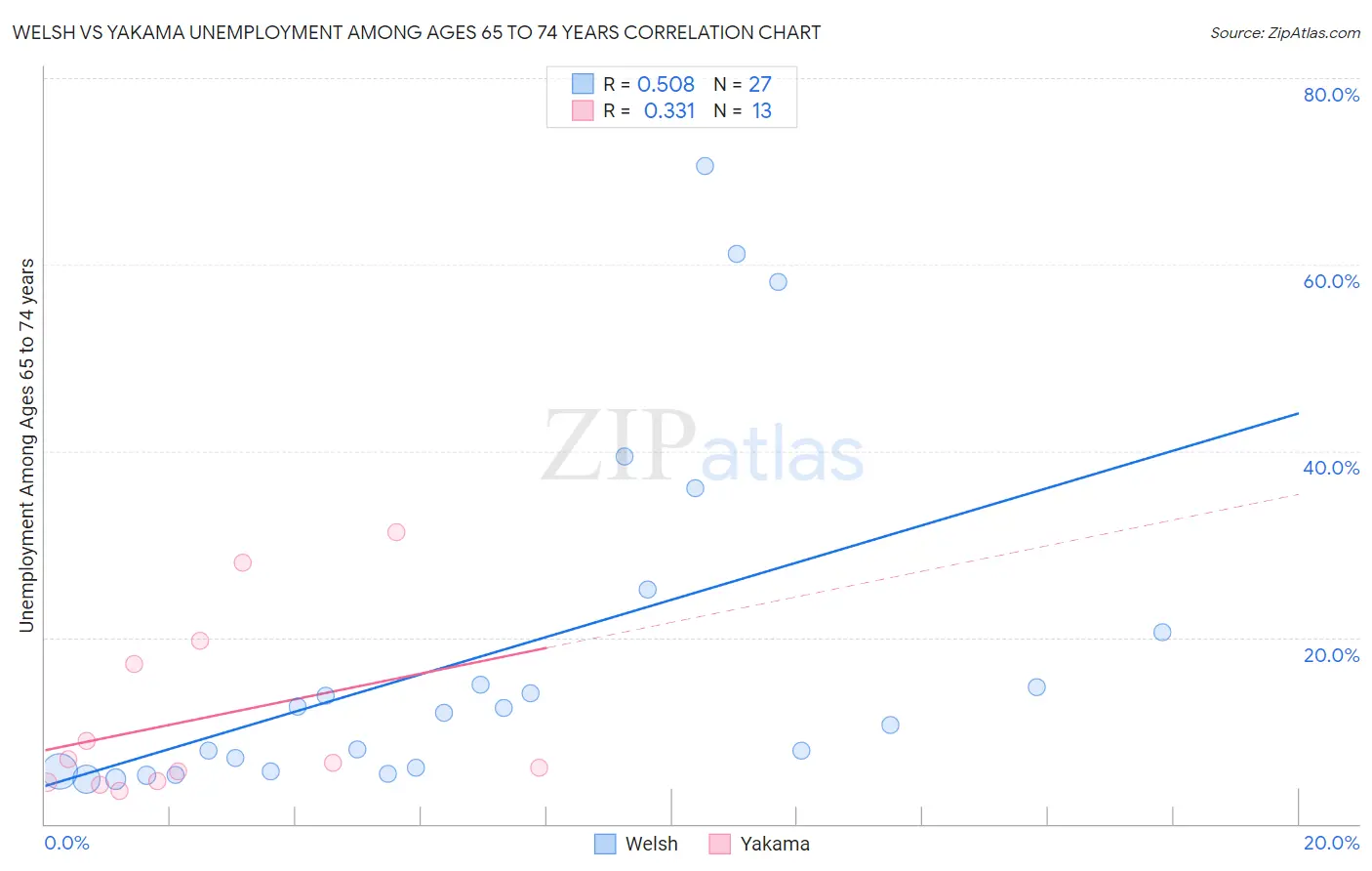 Welsh vs Yakama Unemployment Among Ages 65 to 74 years