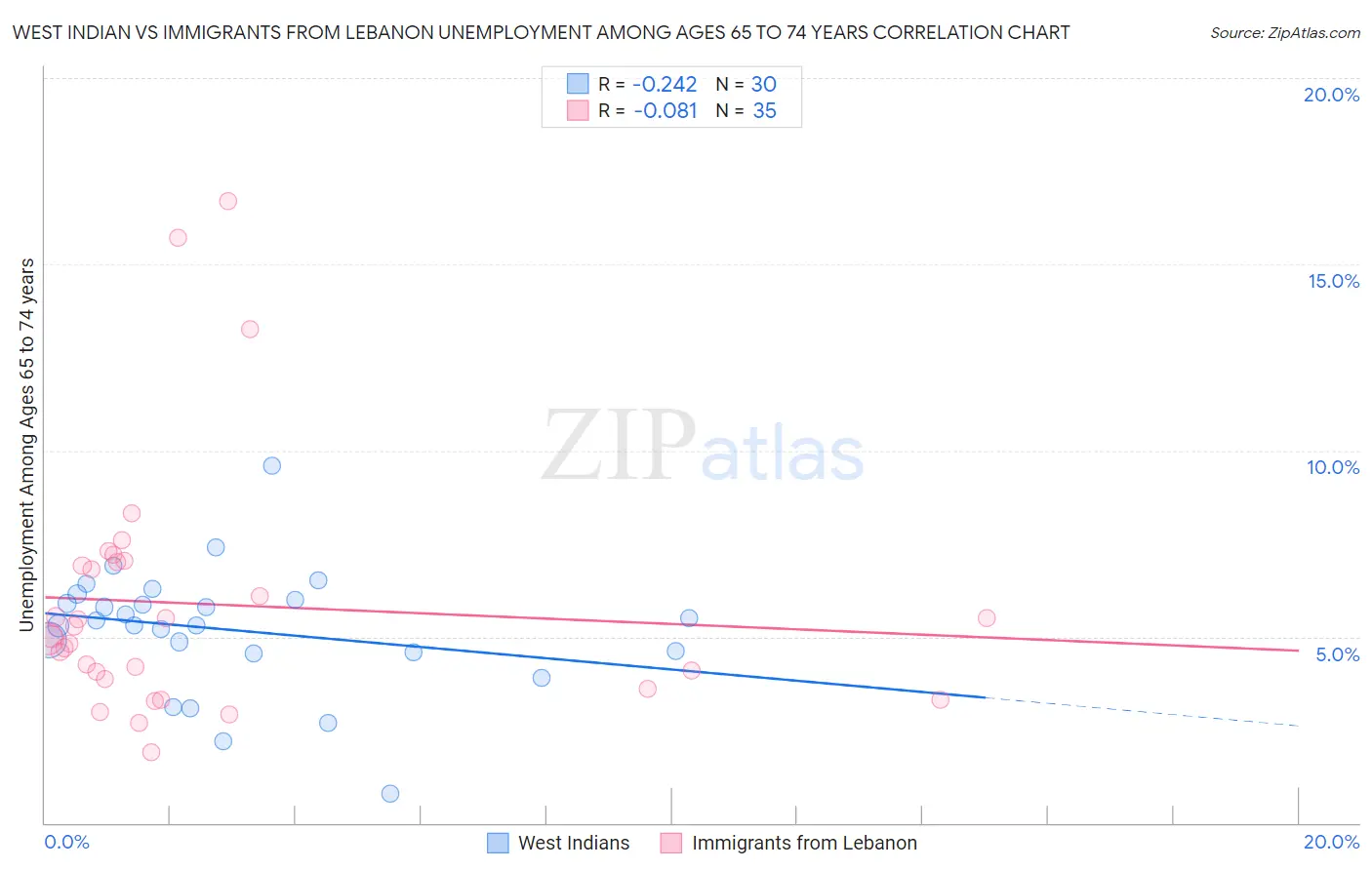 West Indian vs Immigrants from Lebanon Unemployment Among Ages 65 to 74 years