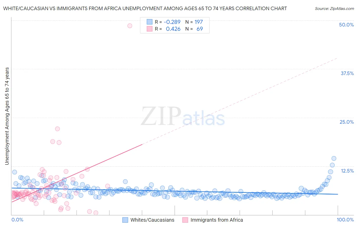 White/Caucasian vs Immigrants from Africa Unemployment Among Ages 65 to 74 years