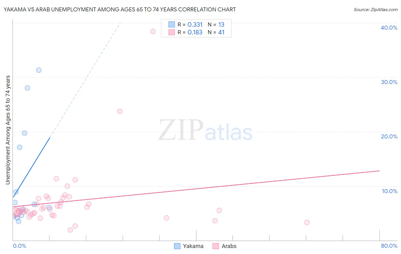 Yakama vs Arab Unemployment Among Ages 65 to 74 years