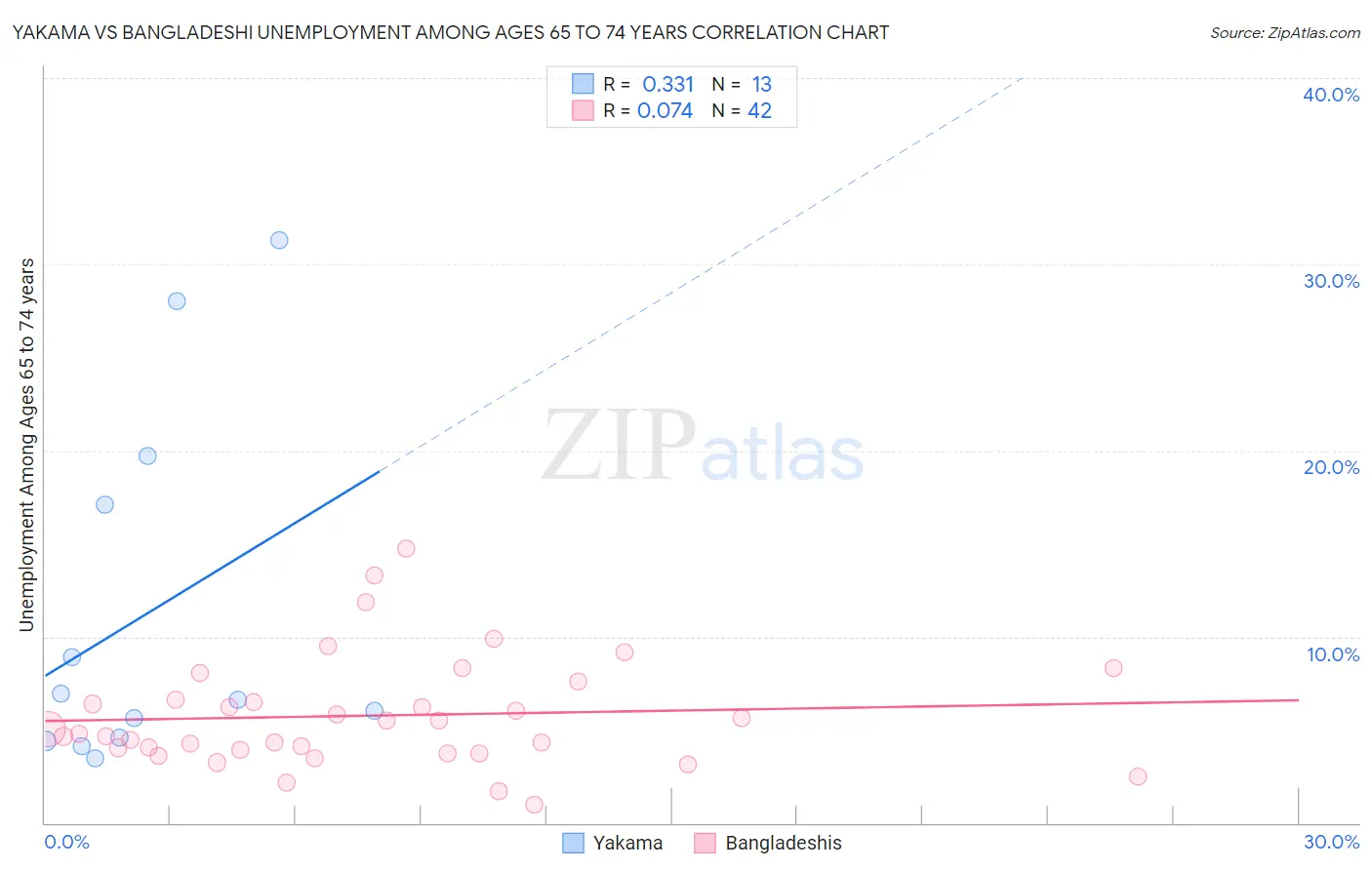 Yakama vs Bangladeshi Unemployment Among Ages 65 to 74 years
