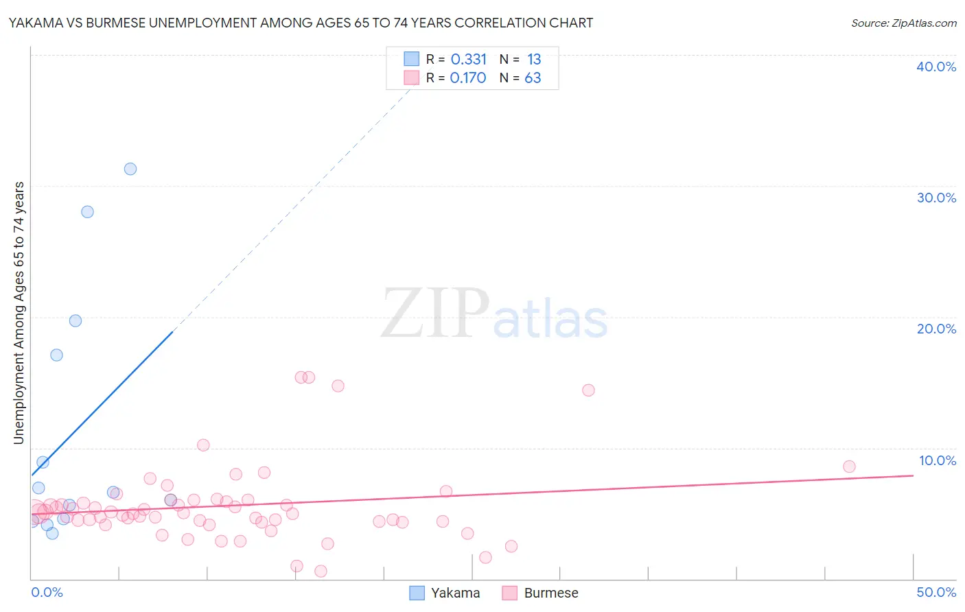 Yakama vs Burmese Unemployment Among Ages 65 to 74 years