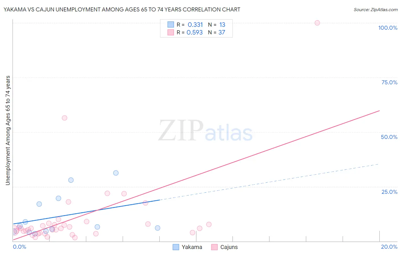 Yakama vs Cajun Unemployment Among Ages 65 to 74 years