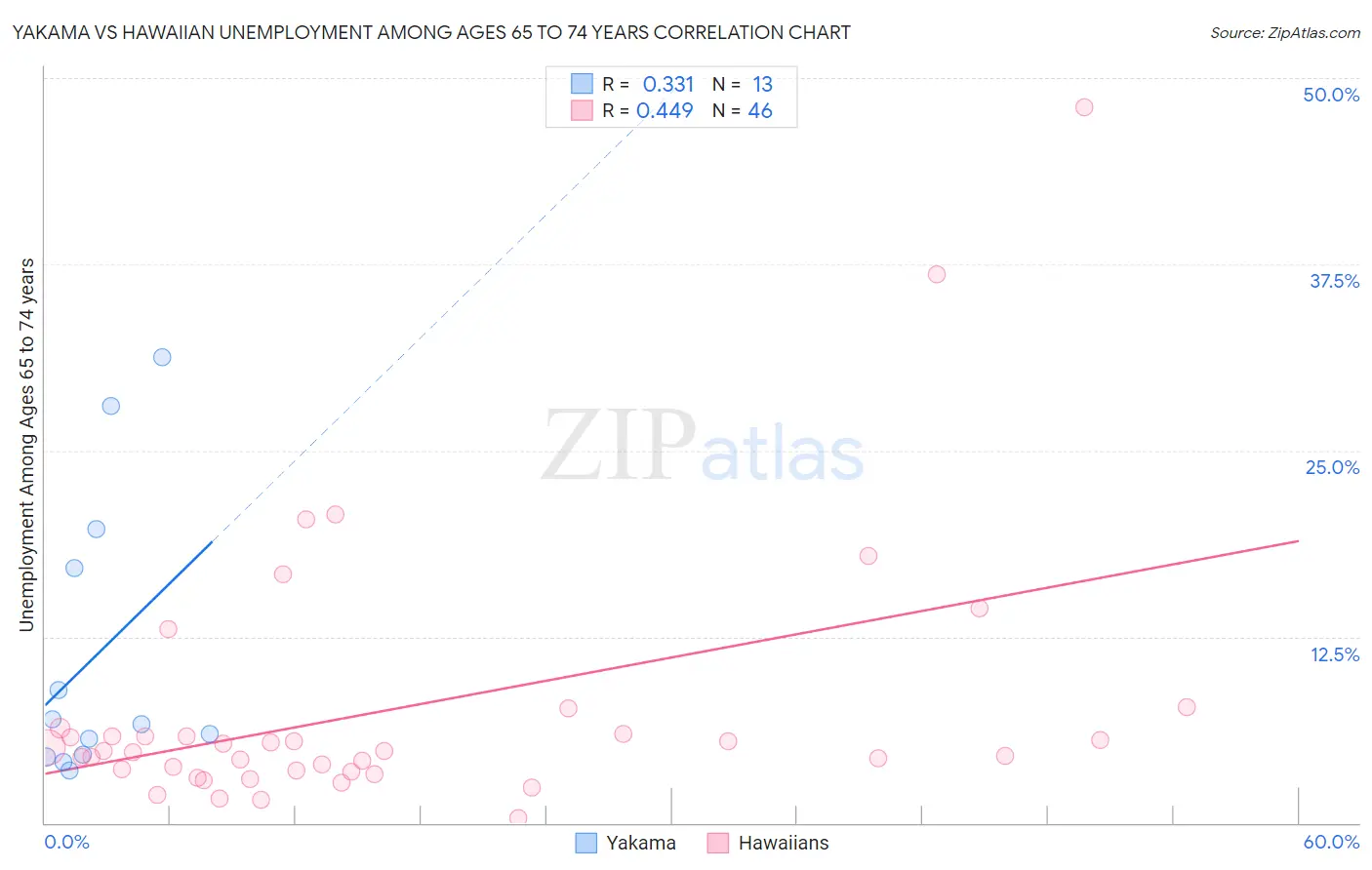 Yakama vs Hawaiian Unemployment Among Ages 65 to 74 years