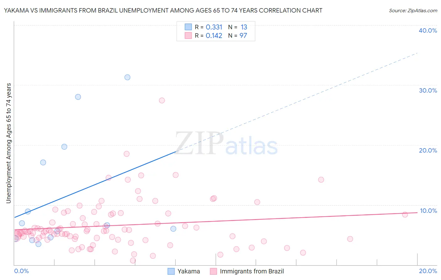 Yakama vs Immigrants from Brazil Unemployment Among Ages 65 to 74 years