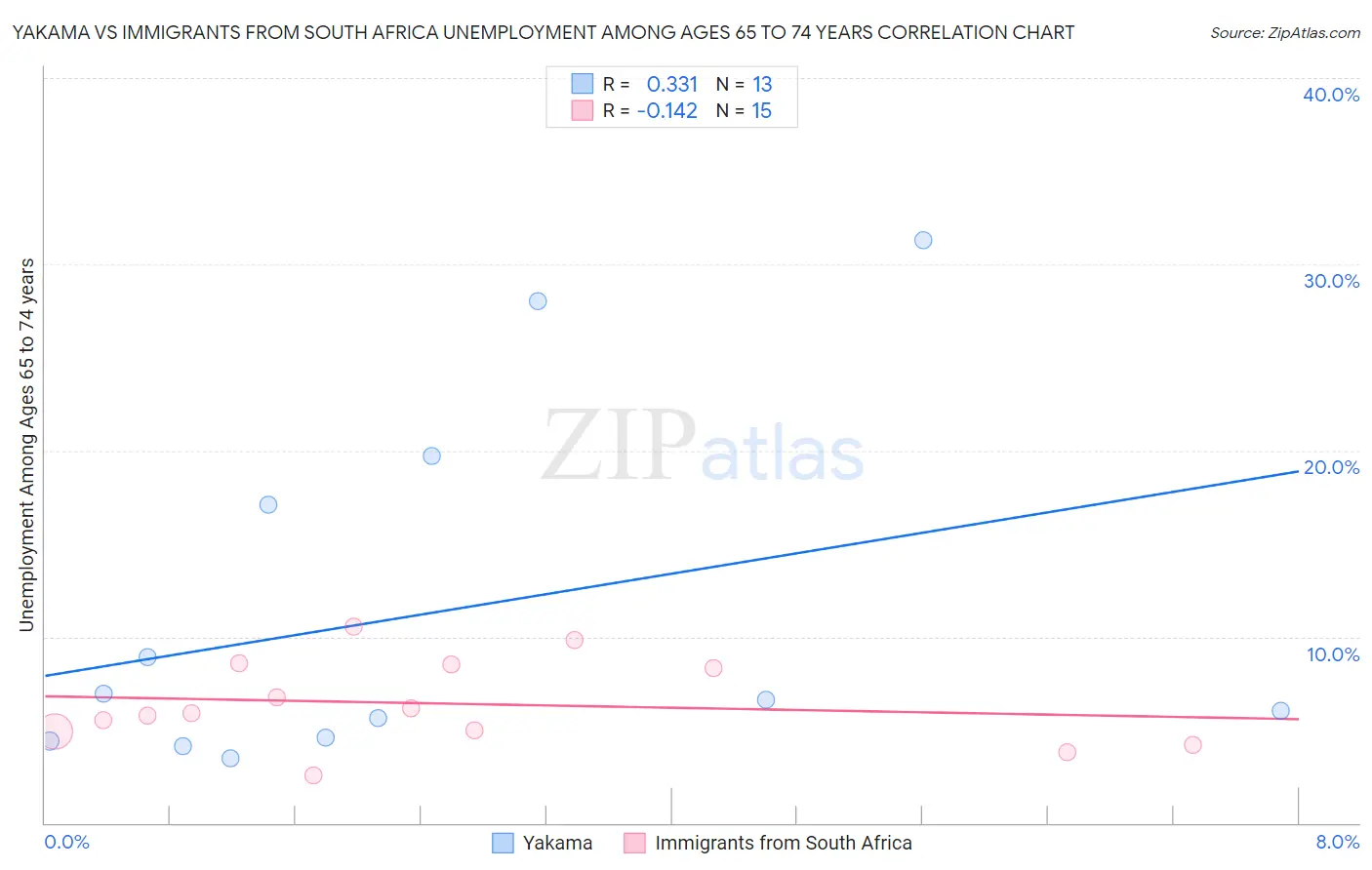 Yakama vs Immigrants from South Africa Unemployment Among Ages 65 to 74 years