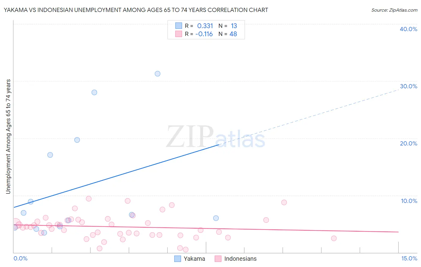 Yakama vs Indonesian Unemployment Among Ages 65 to 74 years