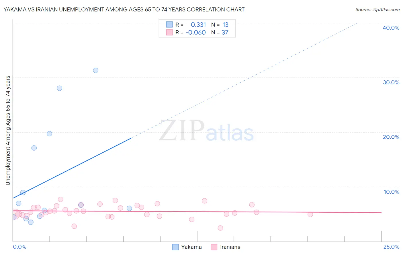 Yakama vs Iranian Unemployment Among Ages 65 to 74 years