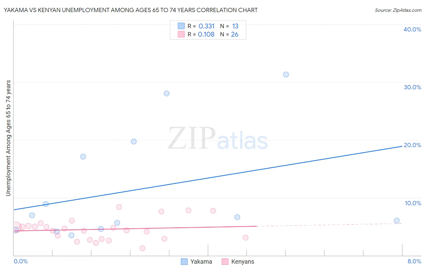 Yakama vs Kenyan Unemployment Among Ages 65 to 74 years