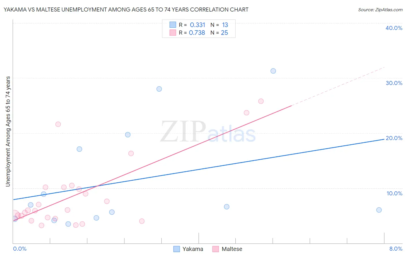 Yakama vs Maltese Unemployment Among Ages 65 to 74 years