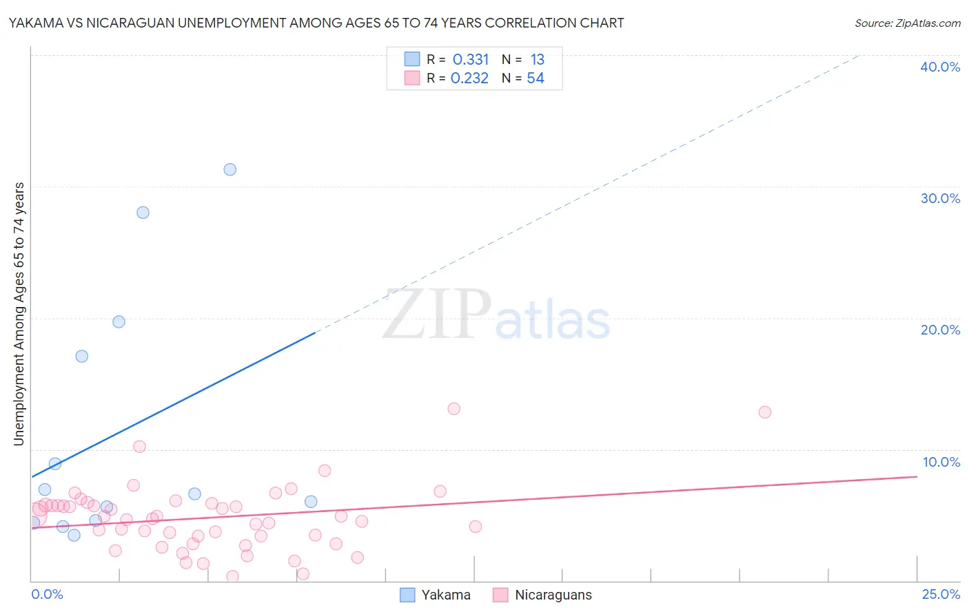 Yakama vs Nicaraguan Unemployment Among Ages 65 to 74 years