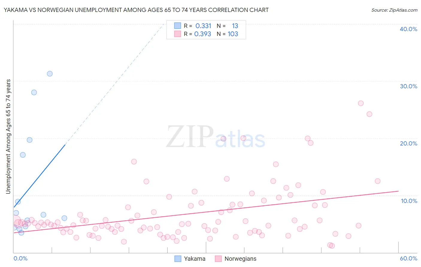 Yakama vs Norwegian Unemployment Among Ages 65 to 74 years