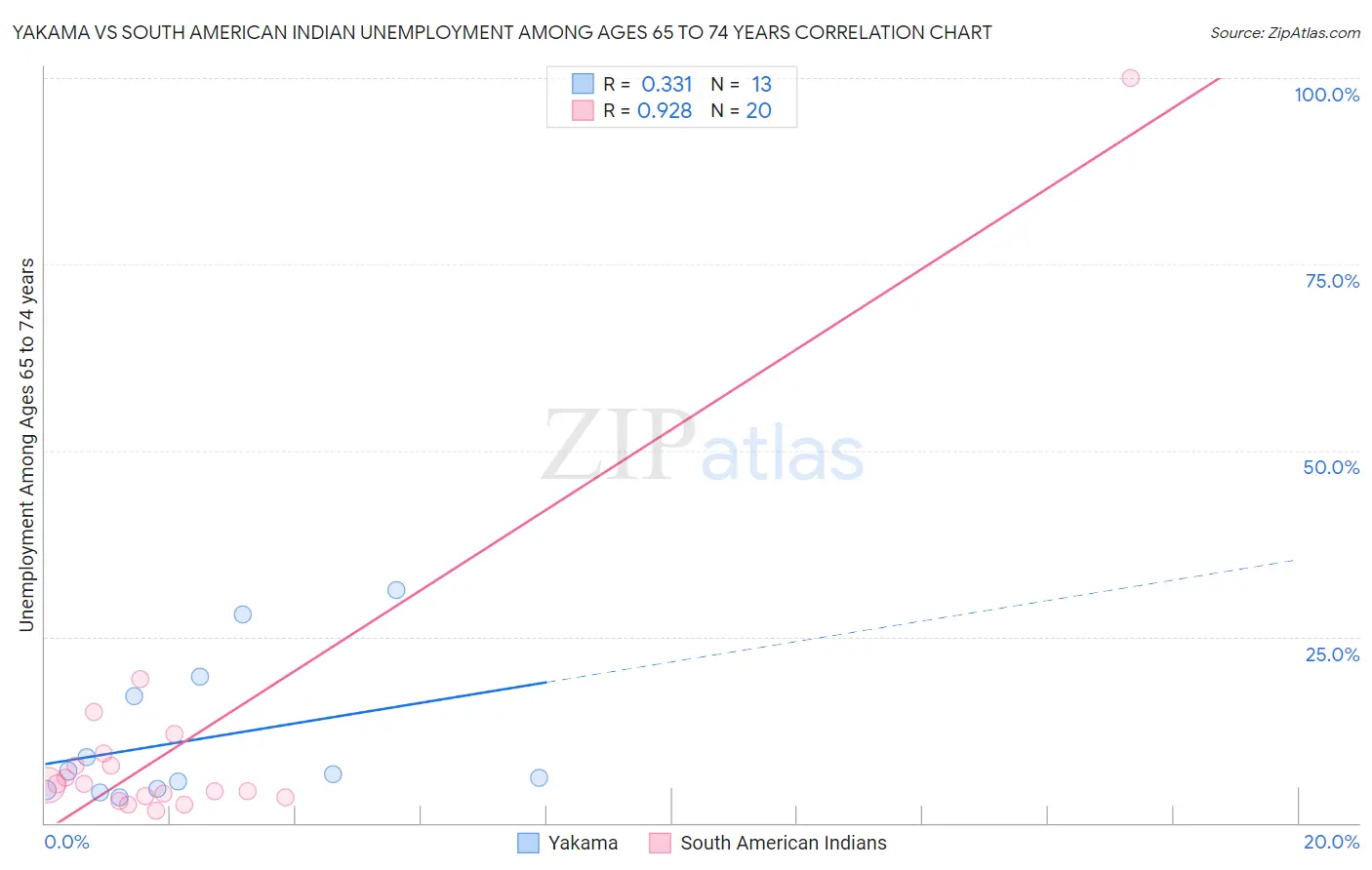 Yakama vs South American Indian Unemployment Among Ages 65 to 74 years