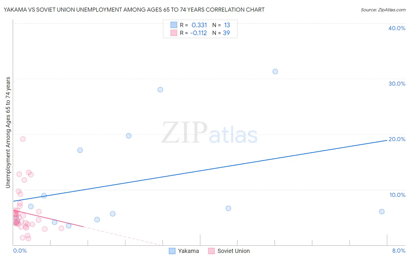 Yakama vs Soviet Union Unemployment Among Ages 65 to 74 years