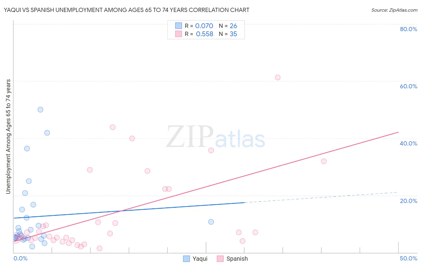 Yaqui vs Spanish Unemployment Among Ages 65 to 74 years