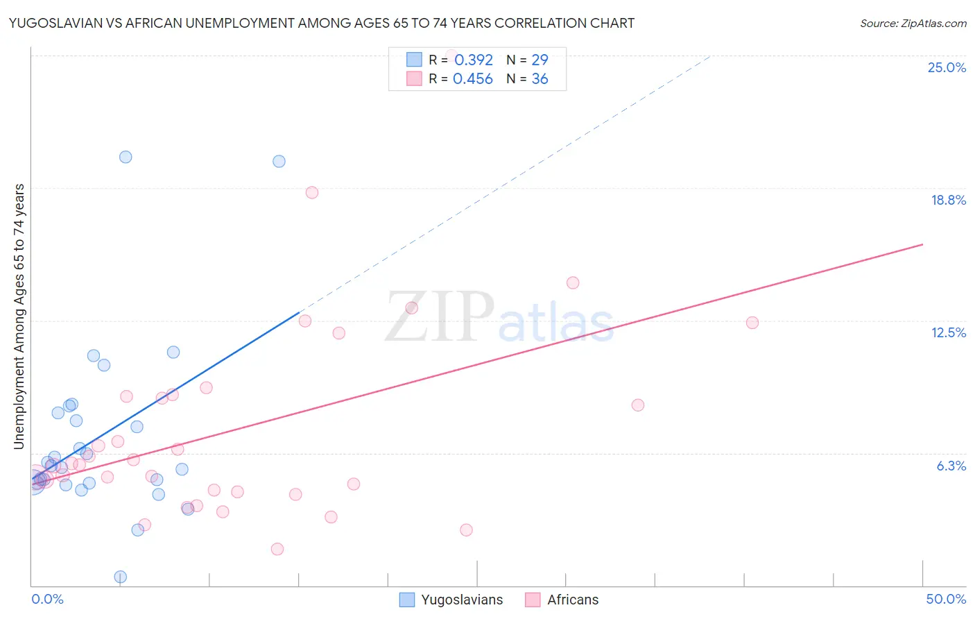 Yugoslavian vs African Unemployment Among Ages 65 to 74 years