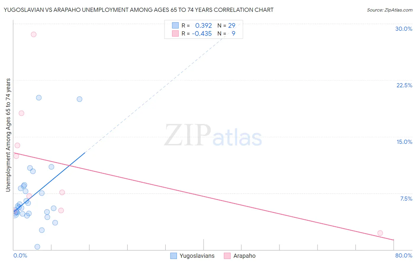 Yugoslavian vs Arapaho Unemployment Among Ages 65 to 74 years