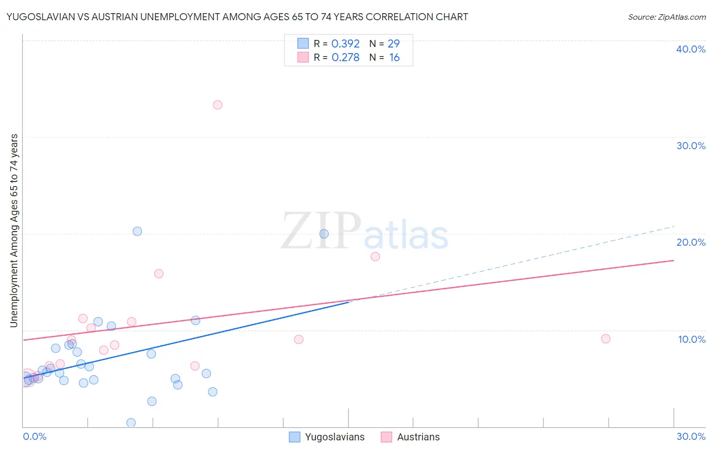 Yugoslavian vs Austrian Unemployment Among Ages 65 to 74 years