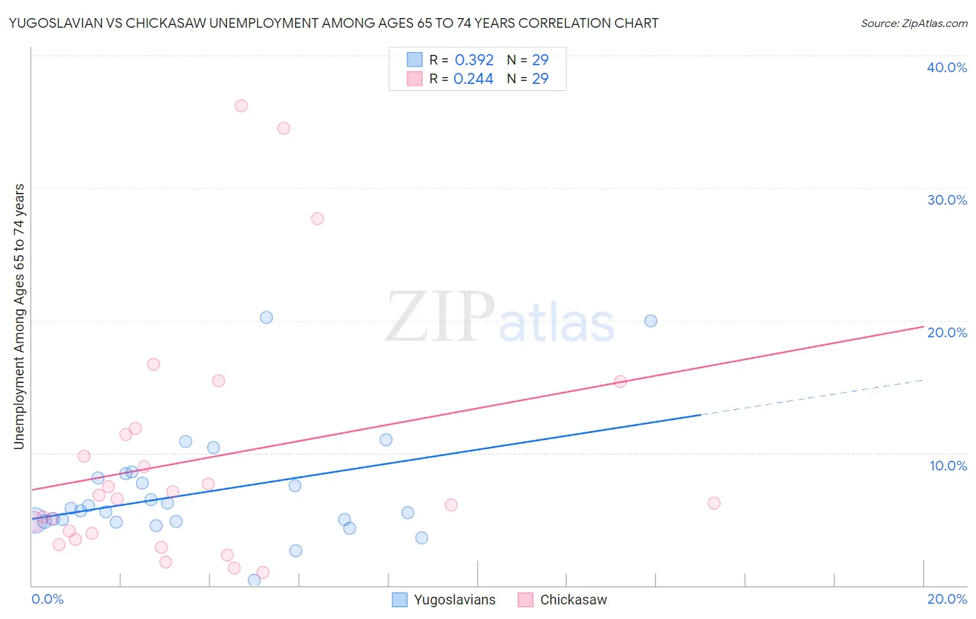 Yugoslavian vs Chickasaw Unemployment Among Ages 65 to 74 years