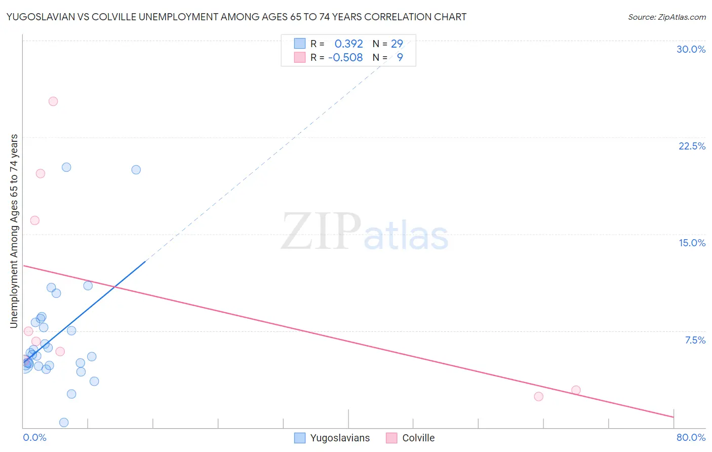 Yugoslavian vs Colville Unemployment Among Ages 65 to 74 years