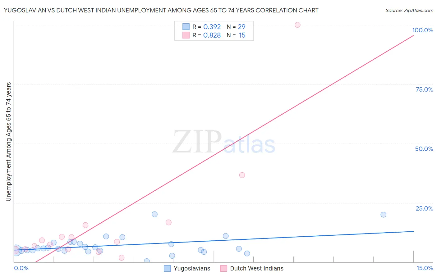 Yugoslavian vs Dutch West Indian Unemployment Among Ages 65 to 74 years