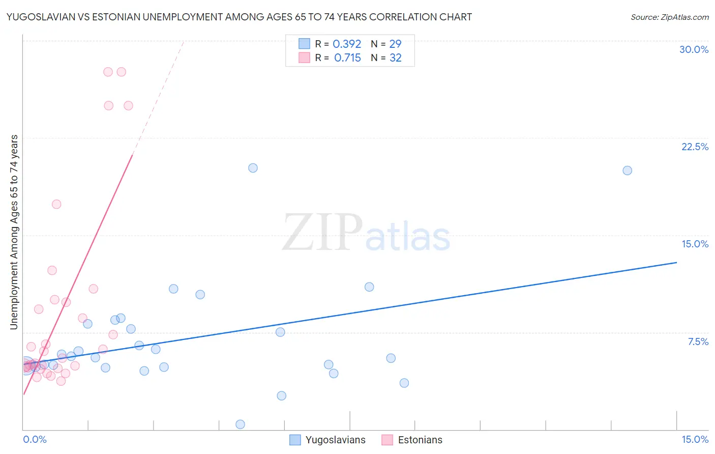 Yugoslavian vs Estonian Unemployment Among Ages 65 to 74 years