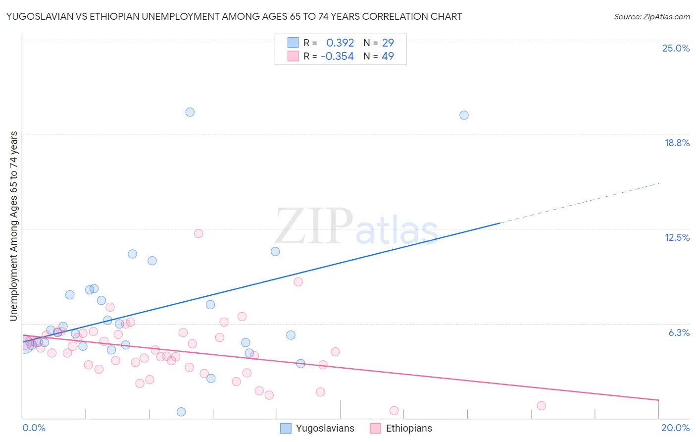 Yugoslavian vs Ethiopian Unemployment Among Ages 65 to 74 years