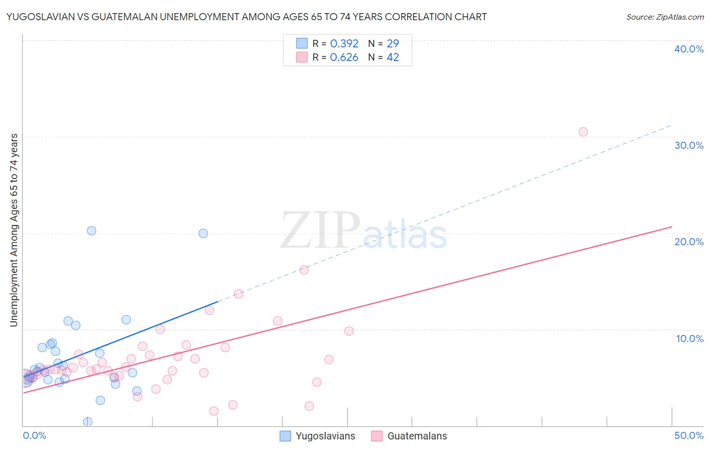 Yugoslavian vs Guatemalan Unemployment Among Ages 65 to 74 years
