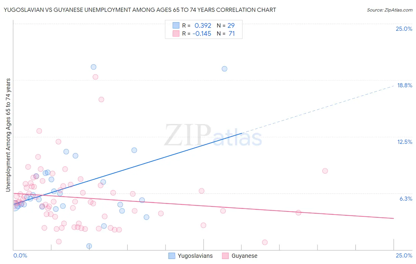 Yugoslavian vs Guyanese Unemployment Among Ages 65 to 74 years