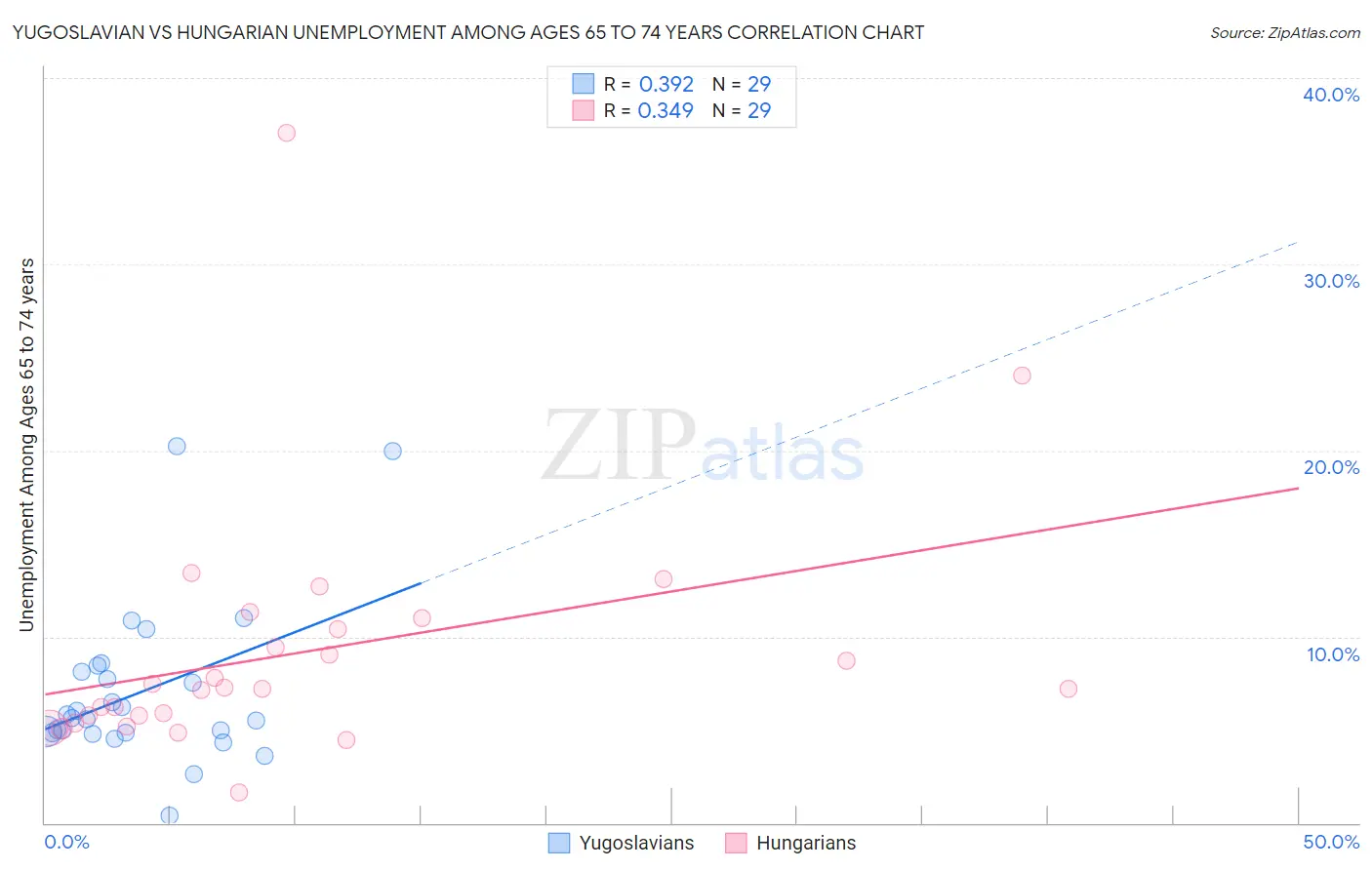 Yugoslavian vs Hungarian Unemployment Among Ages 65 to 74 years