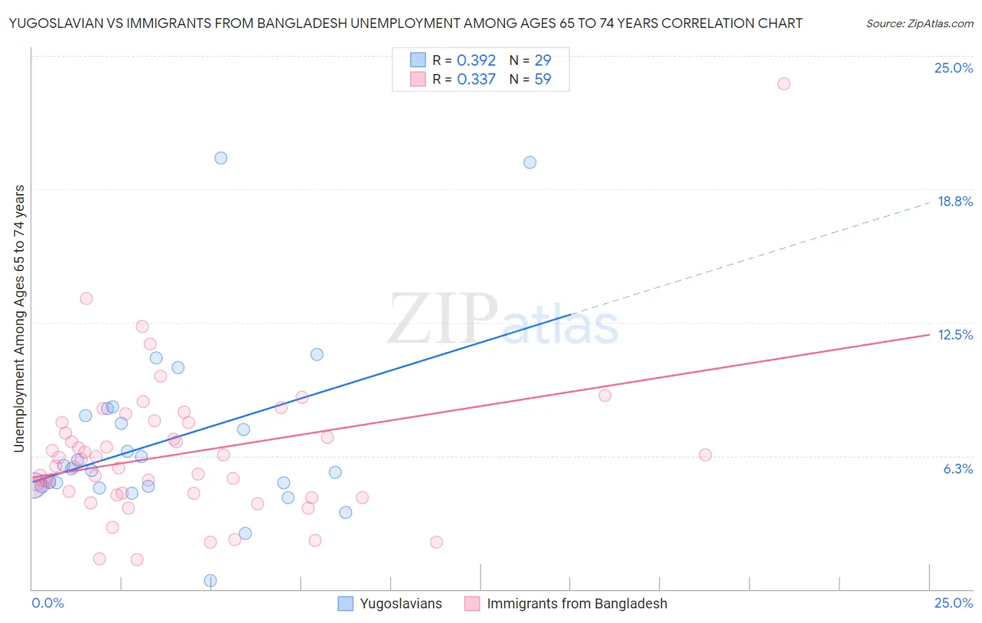 Yugoslavian vs Immigrants from Bangladesh Unemployment Among Ages 65 to 74 years