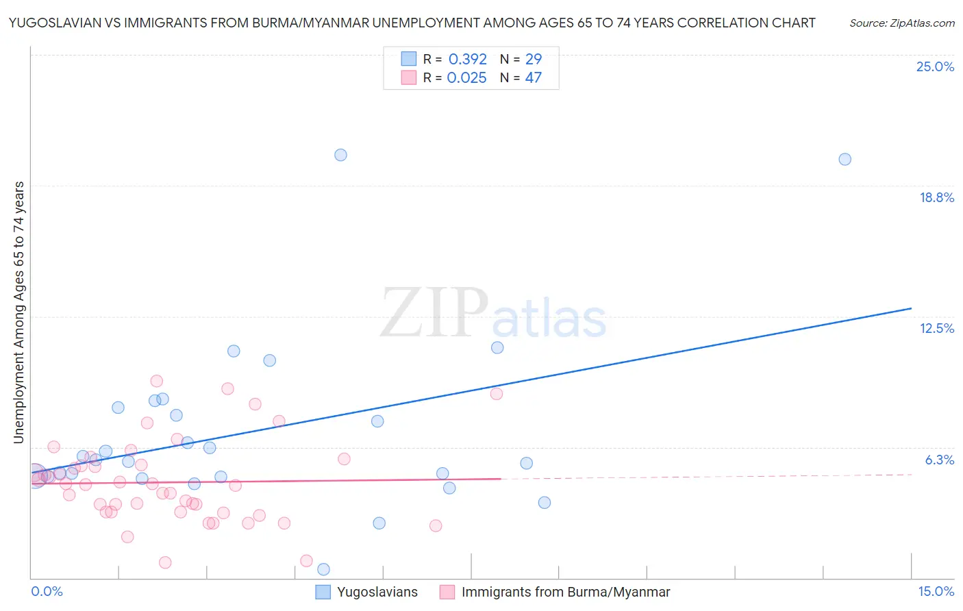 Yugoslavian vs Immigrants from Burma/Myanmar Unemployment Among Ages 65 to 74 years