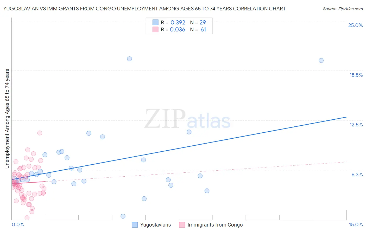 Yugoslavian vs Immigrants from Congo Unemployment Among Ages 65 to 74 years