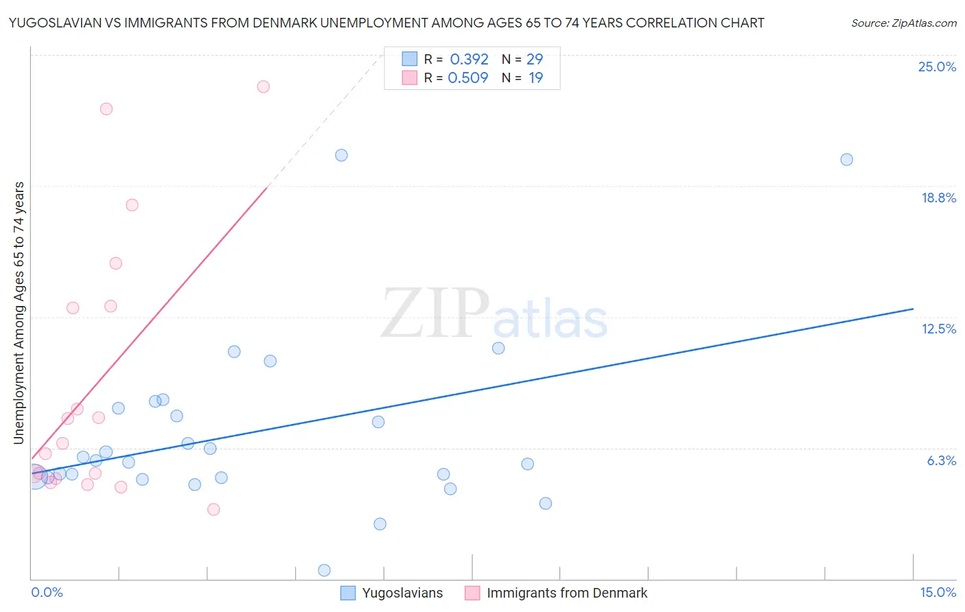 Yugoslavian vs Immigrants from Denmark Unemployment Among Ages 65 to 74 years