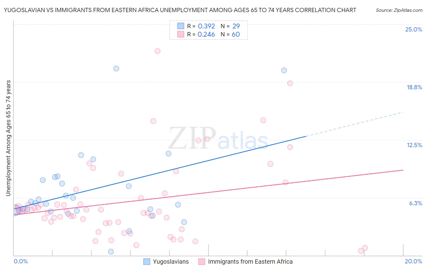 Yugoslavian vs Immigrants from Eastern Africa Unemployment Among Ages 65 to 74 years