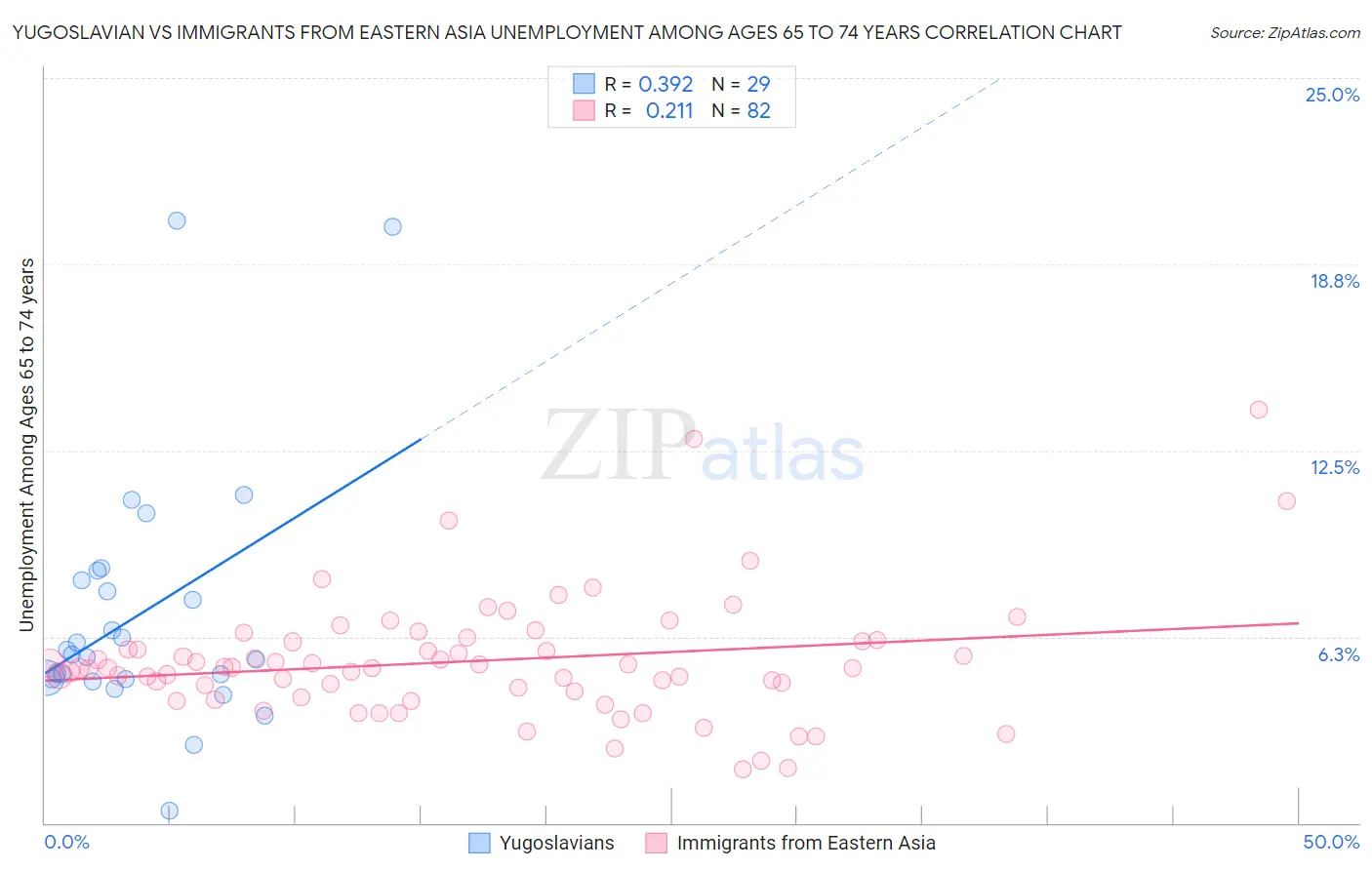 Yugoslavian vs Immigrants from Eastern Asia Unemployment Among Ages 65 to 74 years