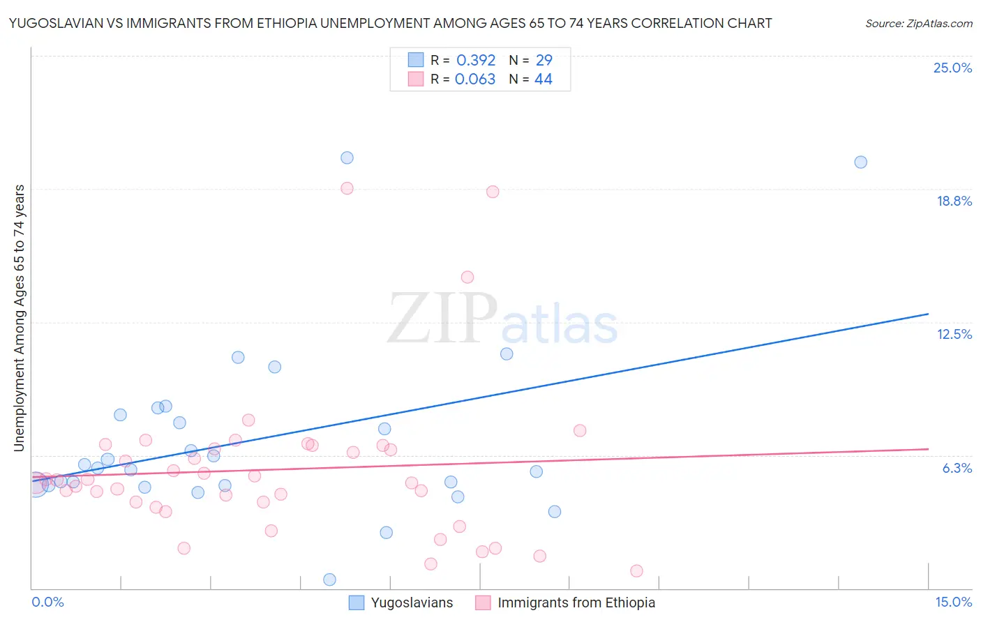 Yugoslavian vs Immigrants from Ethiopia Unemployment Among Ages 65 to 74 years