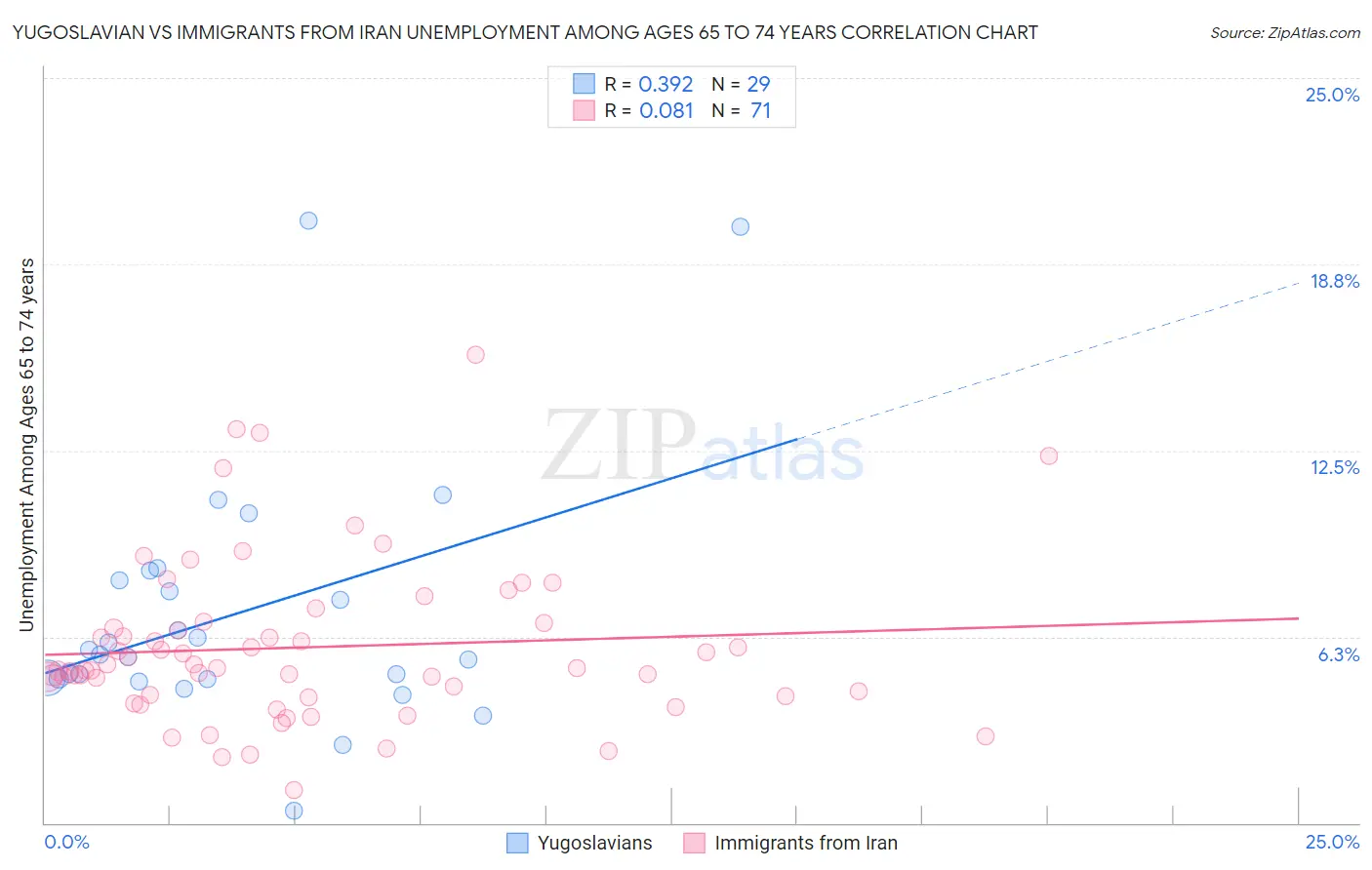 Yugoslavian vs Immigrants from Iran Unemployment Among Ages 65 to 74 years