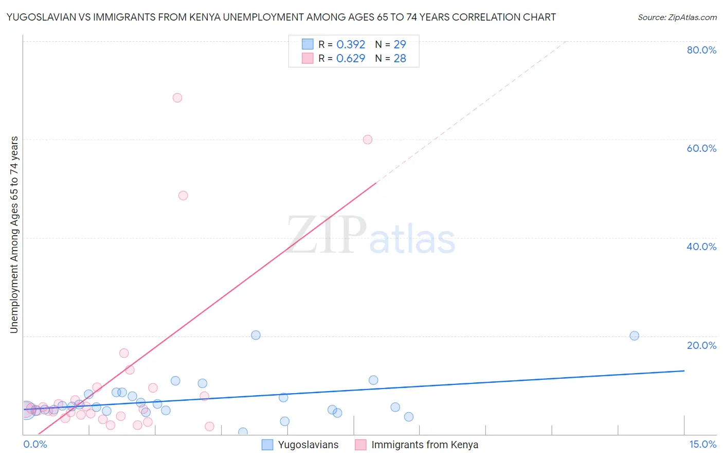 Yugoslavian vs Immigrants from Kenya Unemployment Among Ages 65 to 74 years