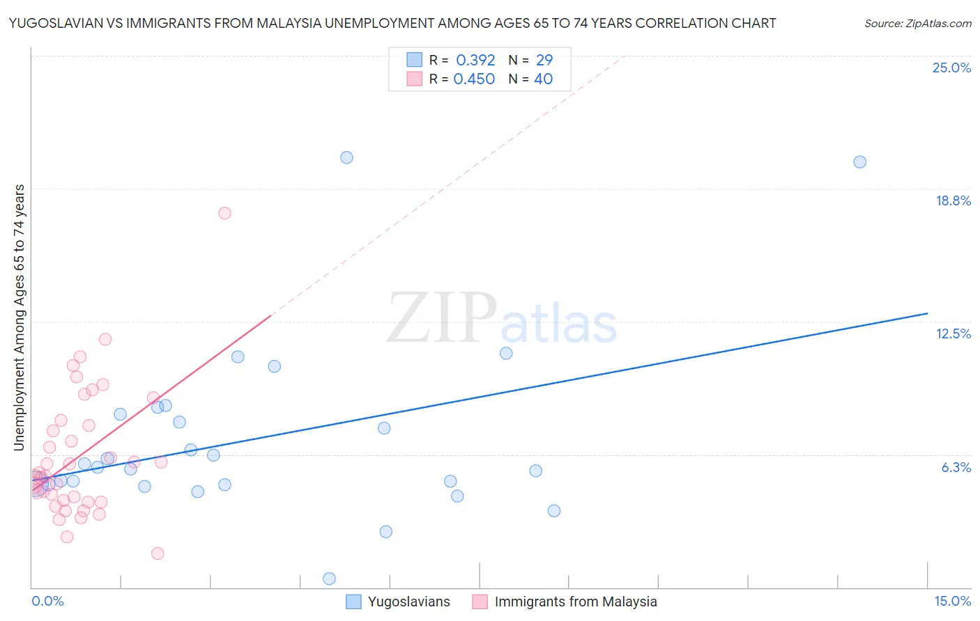 Yugoslavian vs Immigrants from Malaysia Unemployment Among Ages 65 to 74 years