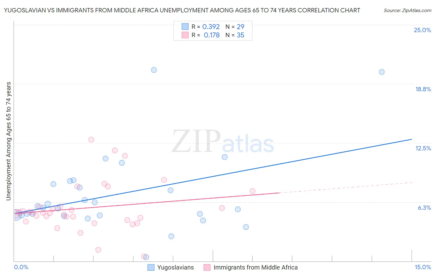 Yugoslavian vs Immigrants from Middle Africa Unemployment Among Ages 65 to 74 years