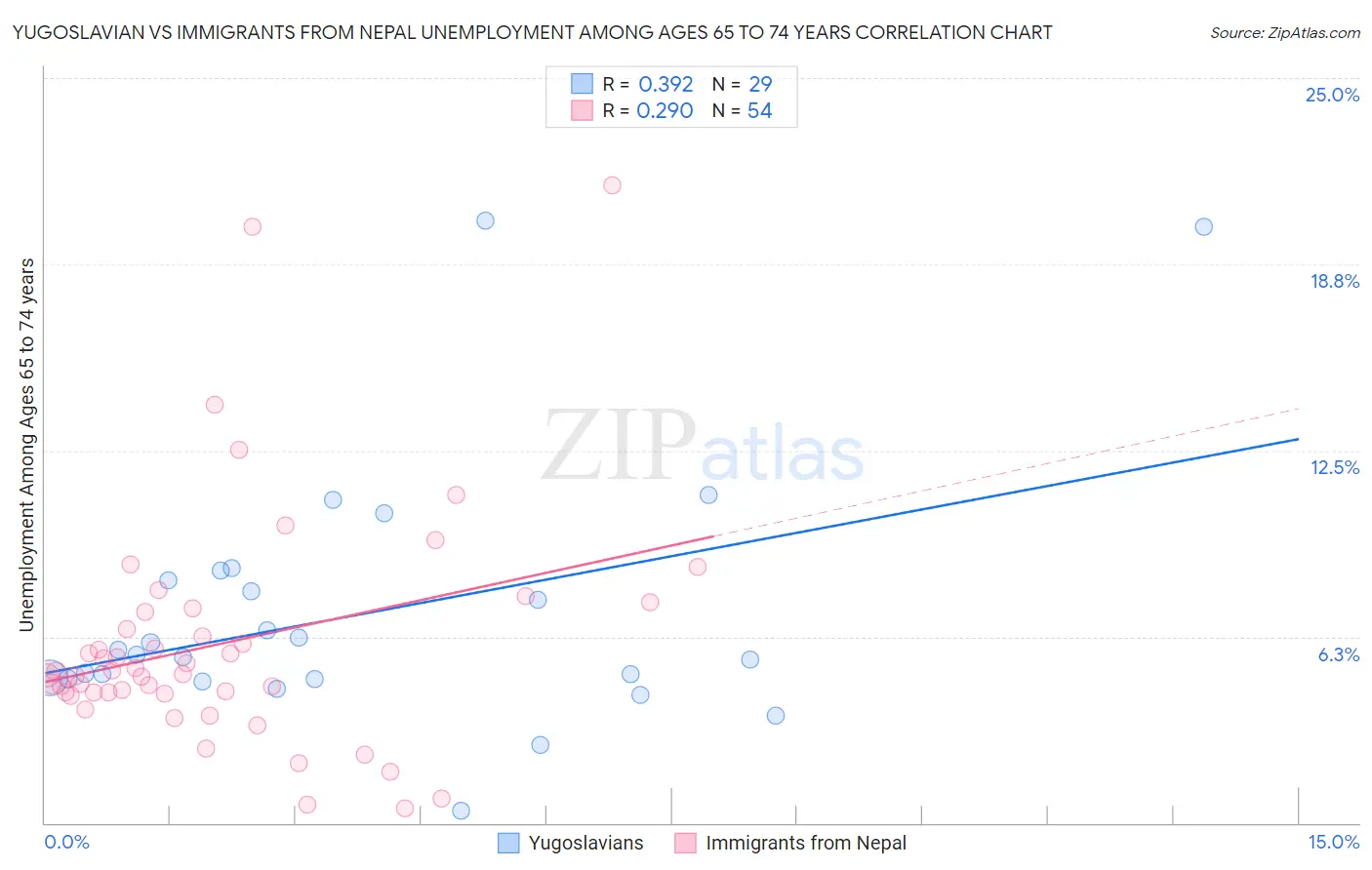 Yugoslavian vs Immigrants from Nepal Unemployment Among Ages 65 to 74 years