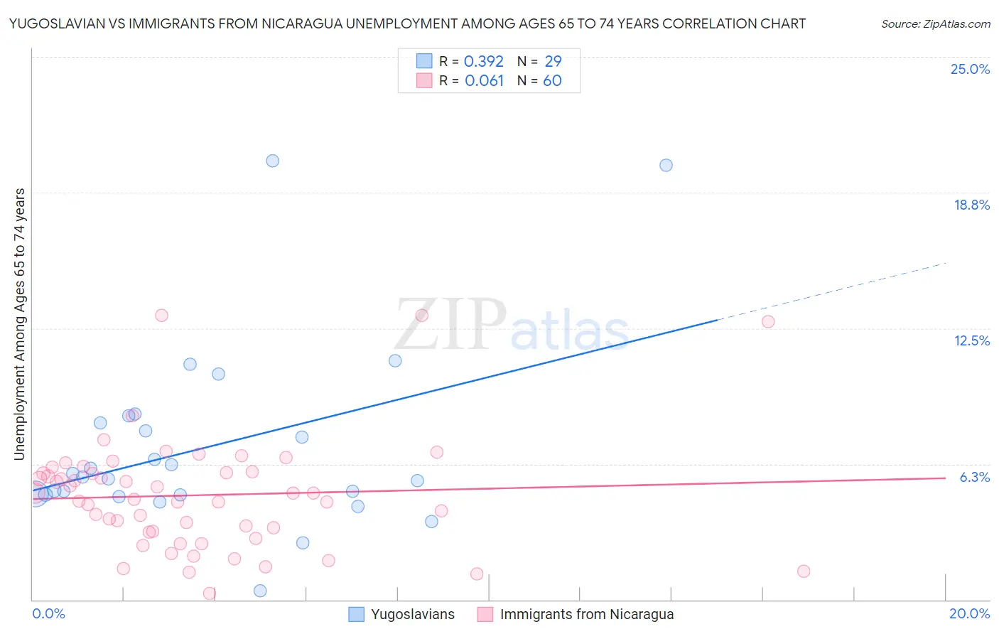 Yugoslavian vs Immigrants from Nicaragua Unemployment Among Ages 65 to 74 years