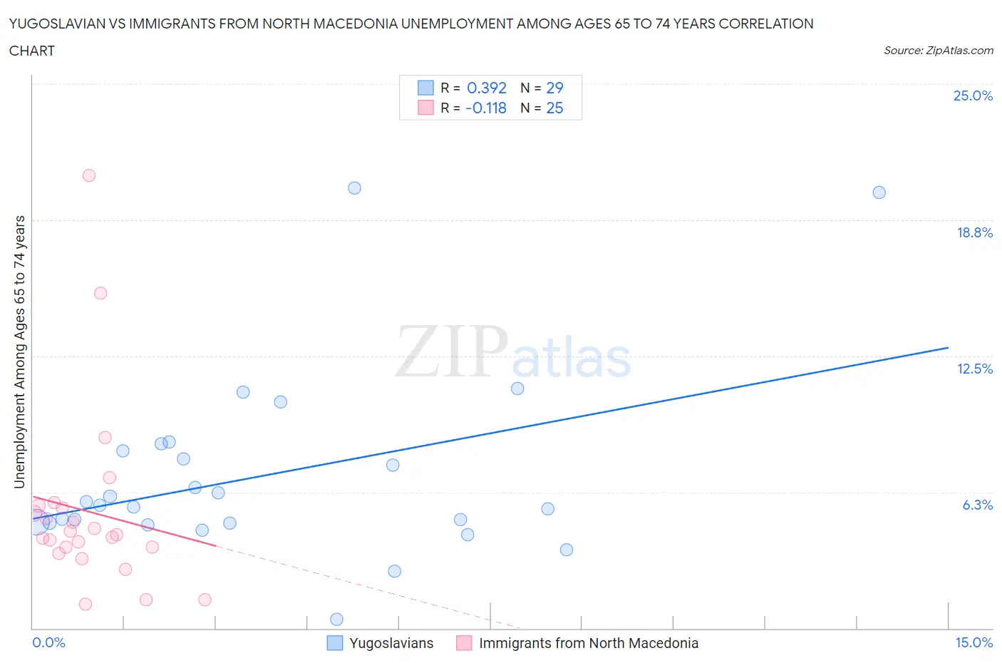 Yugoslavian vs Immigrants from North Macedonia Unemployment Among Ages 65 to 74 years