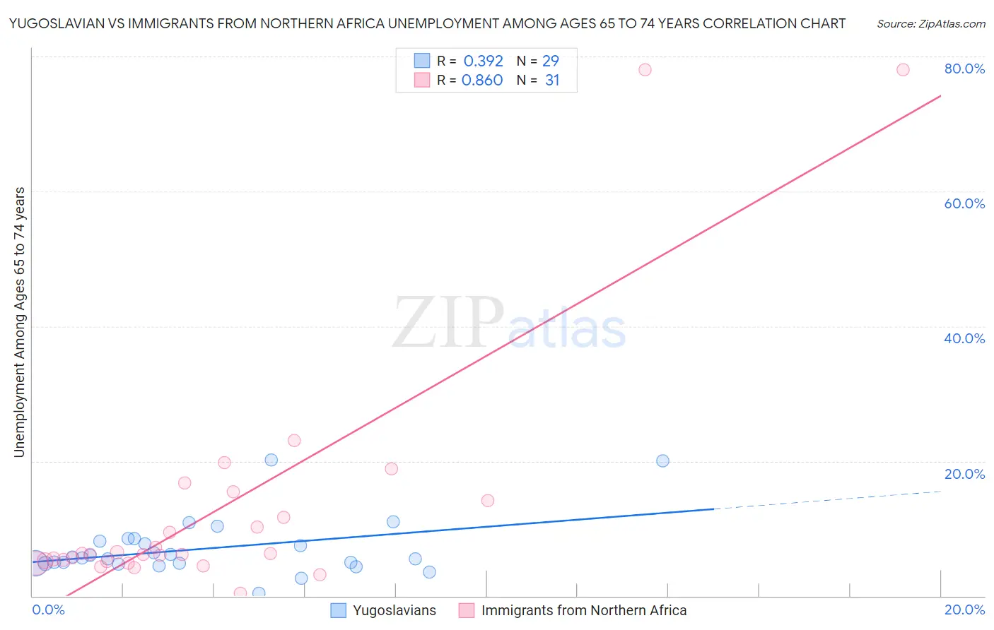 Yugoslavian vs Immigrants from Northern Africa Unemployment Among Ages 65 to 74 years